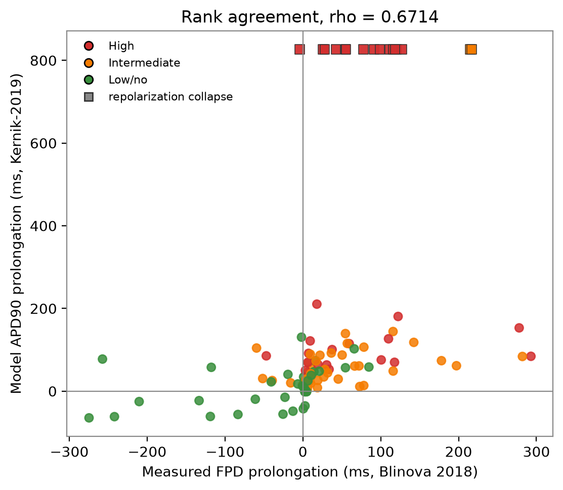 Scatter of model APD90 prolongation against measured FPD prolongation for 112 matched drug-dose points. Squares mark points where the model collapsed.