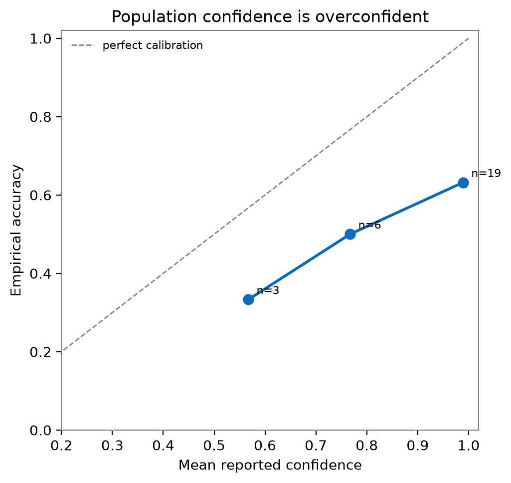 Reliability bands for the population-confidence signal, with points plotted below the identity line, showing overconfidence.
